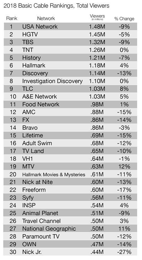 Cable Networks 2018 Ratings Rankings: USA Leads Entertainment Field