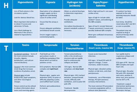 Mark Tozer, PhD: EMS Cardiology - The Hs & Ts