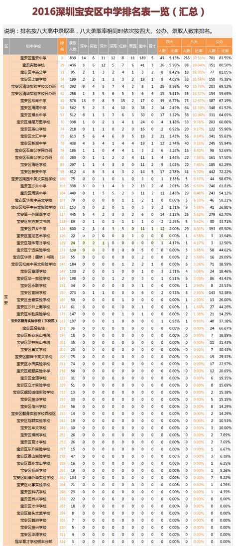 2016深圳宝安区中学排名表一览（汇总）_深圳学而思1对1