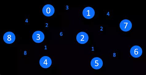 Wighted Graph in Data Structure 的图像结果