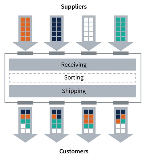 What is Cross Docking and How Can it Benefit You? | MTE Logistix