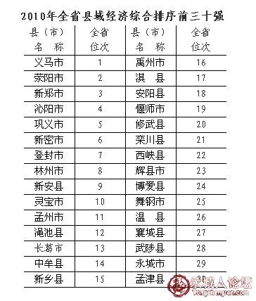 2019河南县经济排行_河南省105个县经济实力最新排名出炉,巩义市稳居全(2)_中国排行网