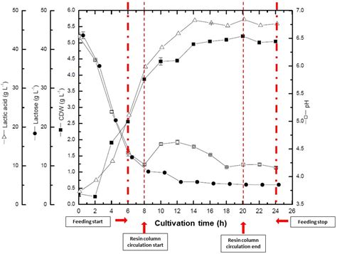 Extractive Fermentation as A Novel Strategy for High Cell Mass ...