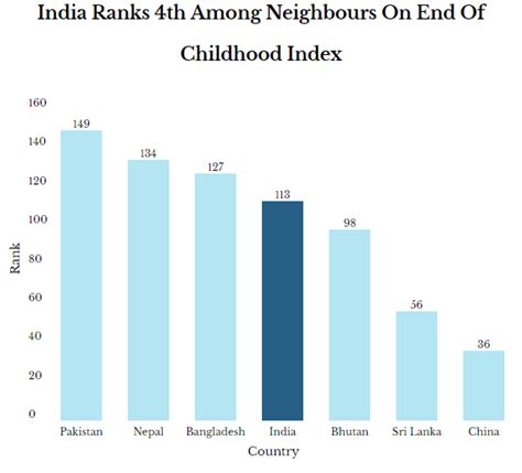 Global Childhood Report: India fares poorly on End of Childhood Index ...