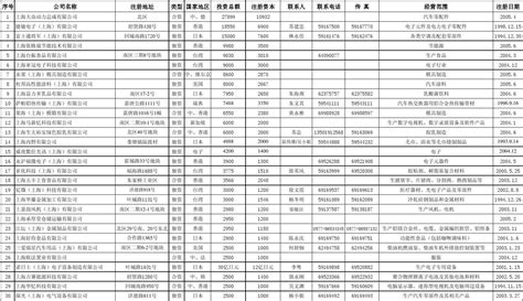 嘉定工业区外资企业一览表_word文档免费下载_亿佰文档网