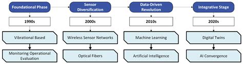 A Comprehensive Review of Structural Health Monitoring for Steel ...