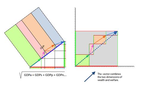 Gross Value Product - Beyond GDP - Wealth AND Welfare