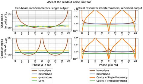 Noise Limitations in Multi-Fringe Readout of Laser Interferometers and ...