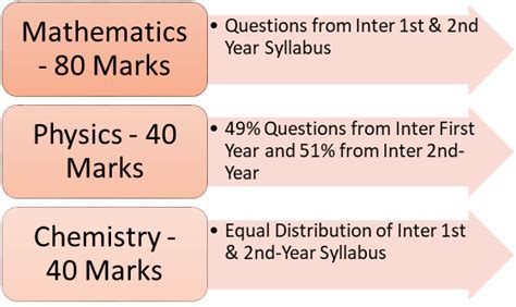 TS EAMCET 2026 Exam Pattern - Check Marking Scheme, Total Marks ...