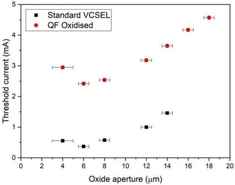 Quick Fabrication VCSELs for Characterisation of Epitaxial Material
