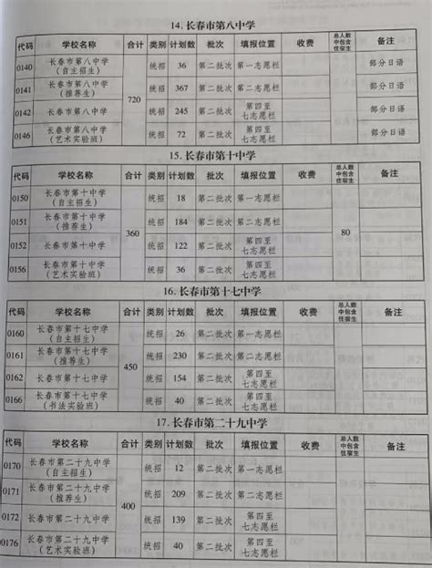 2022年长春中考招生计划 招生人数是多少_初三网