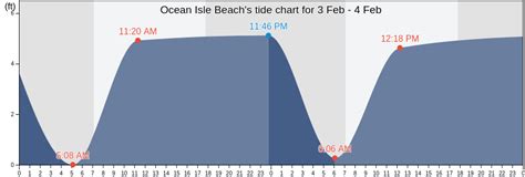 Ocean Isle Beach, NC Tide Charts, High & Low Tide Tables, Fishing Times ...