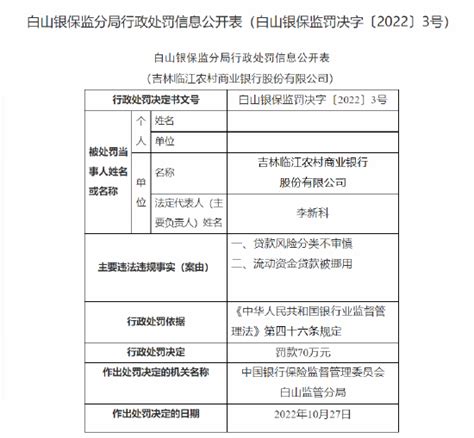 吉林临江农商行被罚70万：贷款风险分类不审慎、流动资金贷款被挪用_手机新浪网