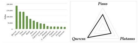 Data Mining Methods to Detect Airborne Pollen of Spring Flowering ...