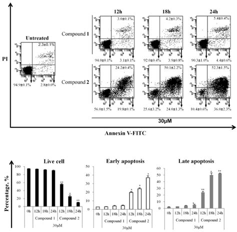 Evaluation of Apoptosis-Inducing Coumarins Isolated from Peucedanum ...