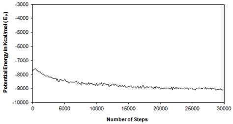 Figure 5: Time Dependence of Potential Energy at Equilibration Stage