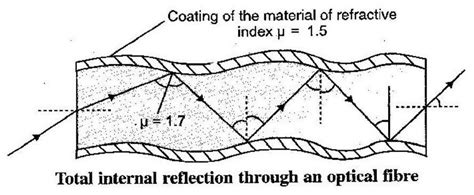 c) Draw a labelled diagram of an optical fibre and show how light ...