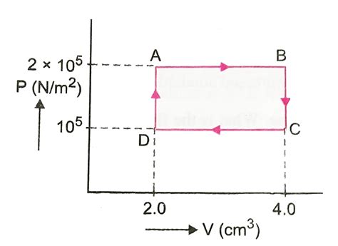 The `P-V` diagram of a gas undergoing a cyclic process ABCDA is shown ...