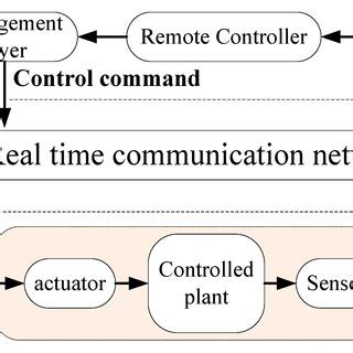 Image result for Sensor Control
