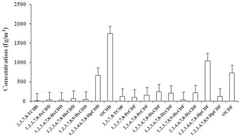 Congener Specific Distribution of Polychlorinated Dibenzo-p-Dioxins and ...