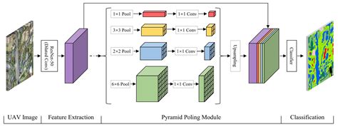 Evaluation of Decision Fusions for Classifying Karst Wetland Vegetation ...