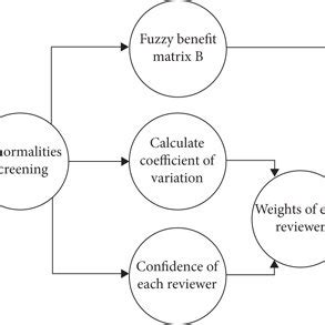 Rezultat imagine pentru Fuzzy Synthetic Evaluation Using MATLAB