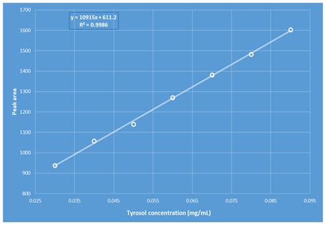 Quantification of Phenolic Compounds in Olive Oils by Near-Infrared ...