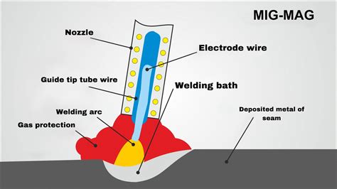 The primary or most commonly used welding types - Welder's Handbook
