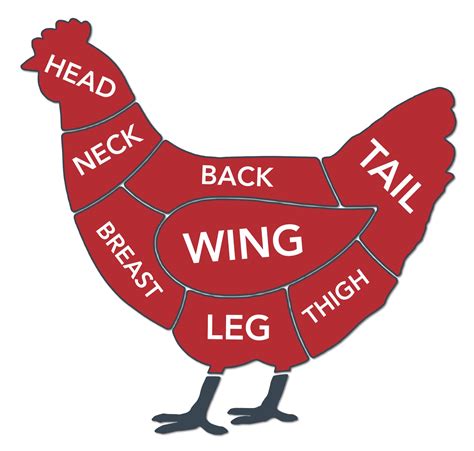 Different Types Of Chicken Cuts at Philip Ayala blog