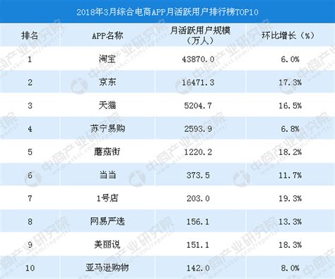 2018年3月中国综合电商APP排行榜TOP10：淘宝第一，京东/天猫分列二三（附榜单）-中商情报网