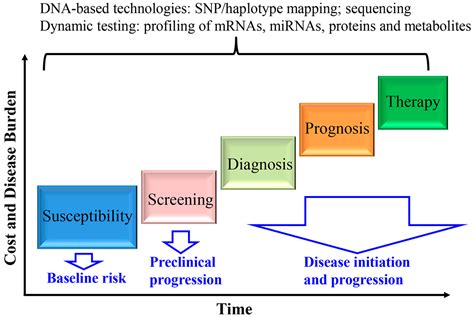 Personalized Medicine 的图像结果