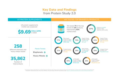 Protein Study 2.0 - Clean Label Project