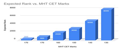 170 Marks in MHT CET Percentile