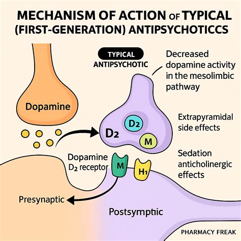Mechanism of Action of Typical Antipsychotics