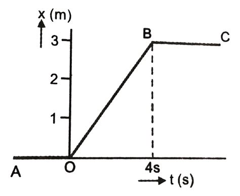 Shown the position time graph of a particle of mass 4 kg What is the ...