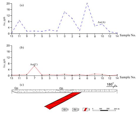 The Improvement and Application of the Geoelectrochemical Exploration ...
