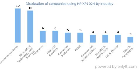 Companies using HP XP1024 and its marketshare