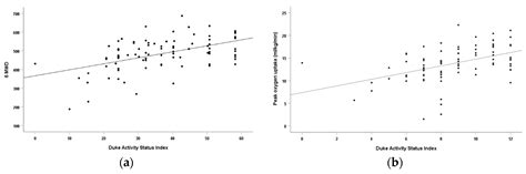 Usefulness of the Duke Activity Status Index to Assess Exercise ...