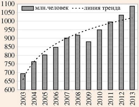 Подходы к классификации этнического туризма