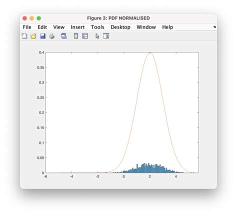 Image result for MATLAB Create Gaussian Distribution