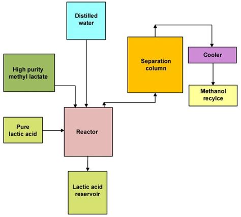 Lactic Acid Production Technologies | Encyclopedia MDPI