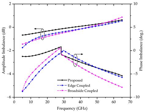 Ka-Band Marchand Balun with Edge- and Broadside-Coupled Hybrid ...