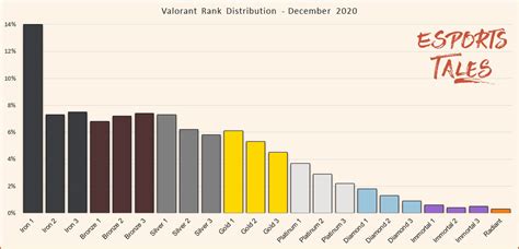 Valorant Rank Distribution and players percentage - February 2023 ...