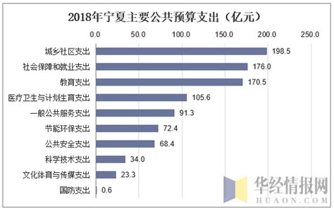 2013-2018年宁夏一般公共预算收入及支出情况统计_地区宏观数据频道-华经情报网