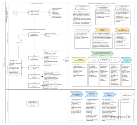 Image result for Agile Development Flow Chart