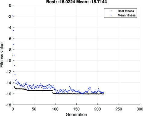 Image result for Genetic Algorithm Objective Function