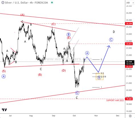 Silver With Bullish Opportunities On Geopolitical Issues - Wavetraders