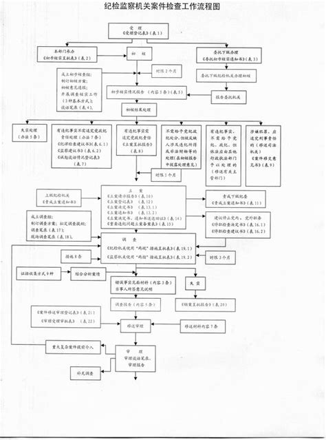 劳动保障监察办案程序流程图