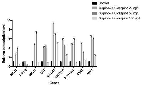 Effects of Environmentally Relevant Concentrations of Antipsychotic ...