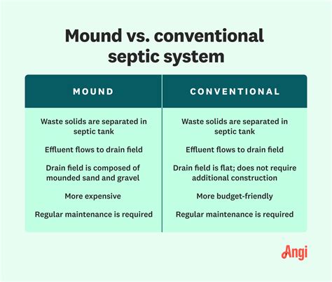 How Does a Mound Septic System Work? | Angi